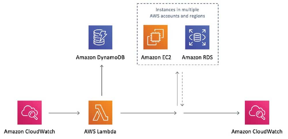 Az Amazon CloudWatch működése